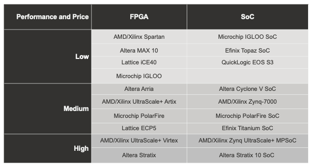 Performance and Price Comparisons for FPGA + Processor versus SoC